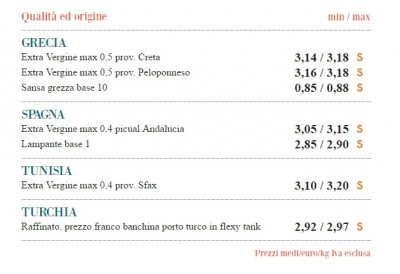 Quotazioni di mercato per gli oli da olive.jpg