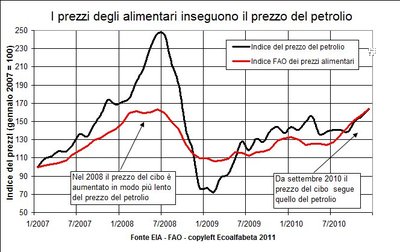 Prezzi alimentari petrolio.jpg