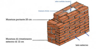 Arieggiamento muratura cantina.jpg