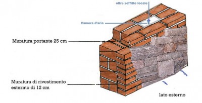 Arieggiamento muratura cantina.jpg